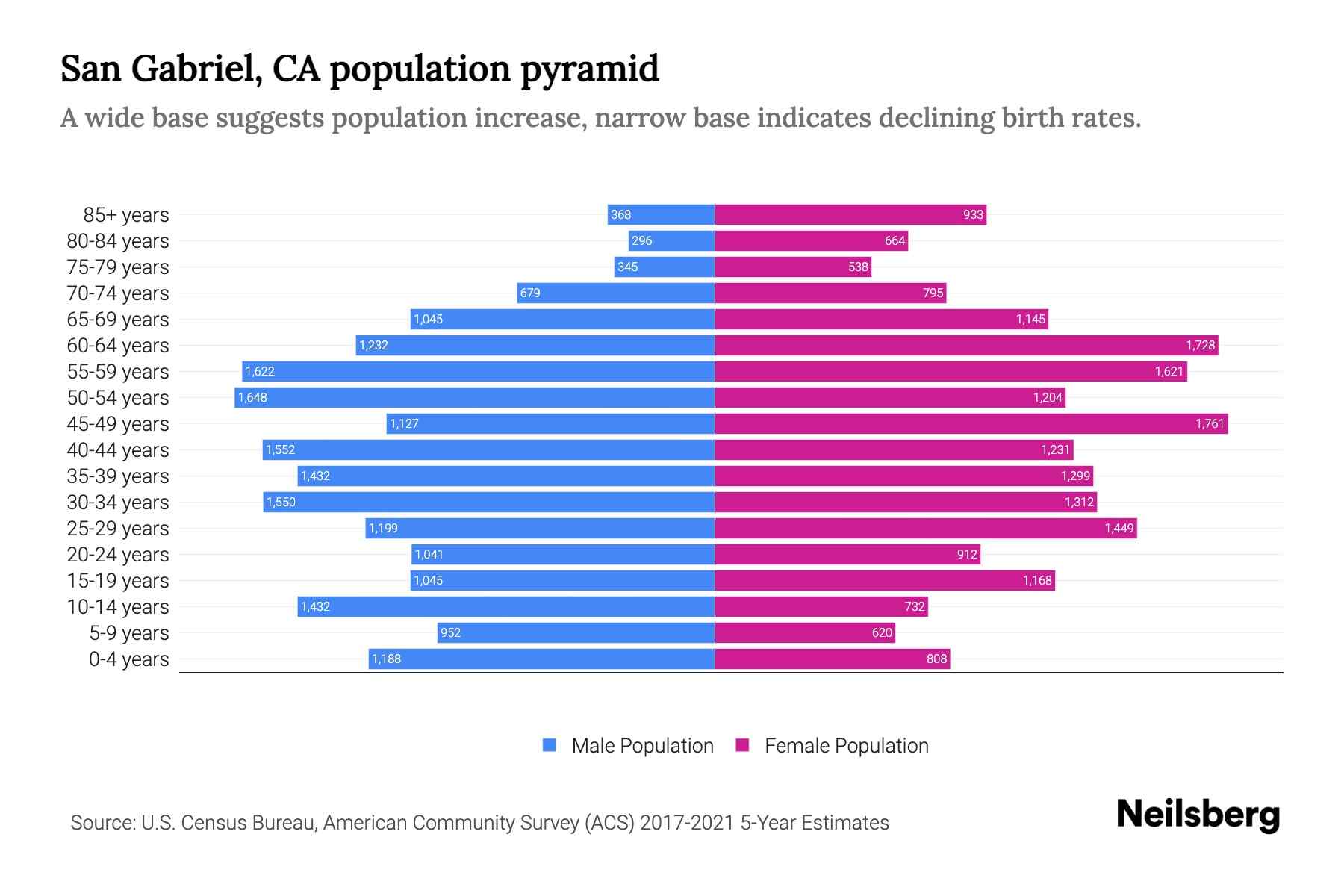 San Gabriel, CA Population by Age 2023 San Gabriel, CA Age