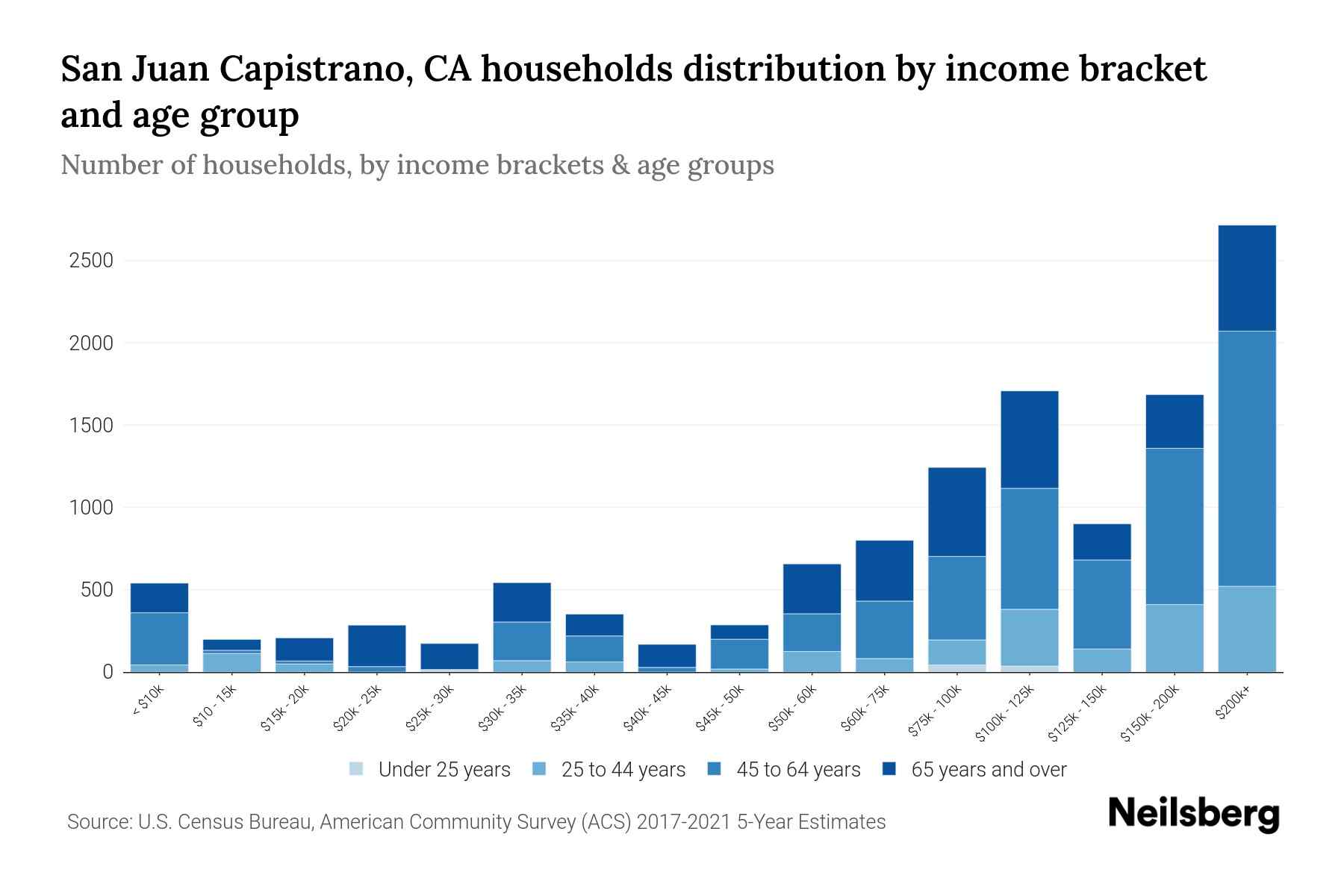 San Juan Capistrano, CA Median Household By Age 2024 Update