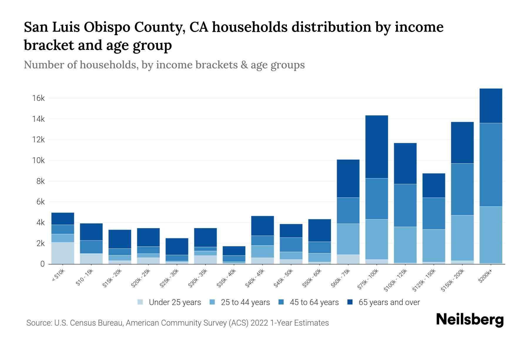 San Luis Obispo County, CA Median Household By Age 2024 Update