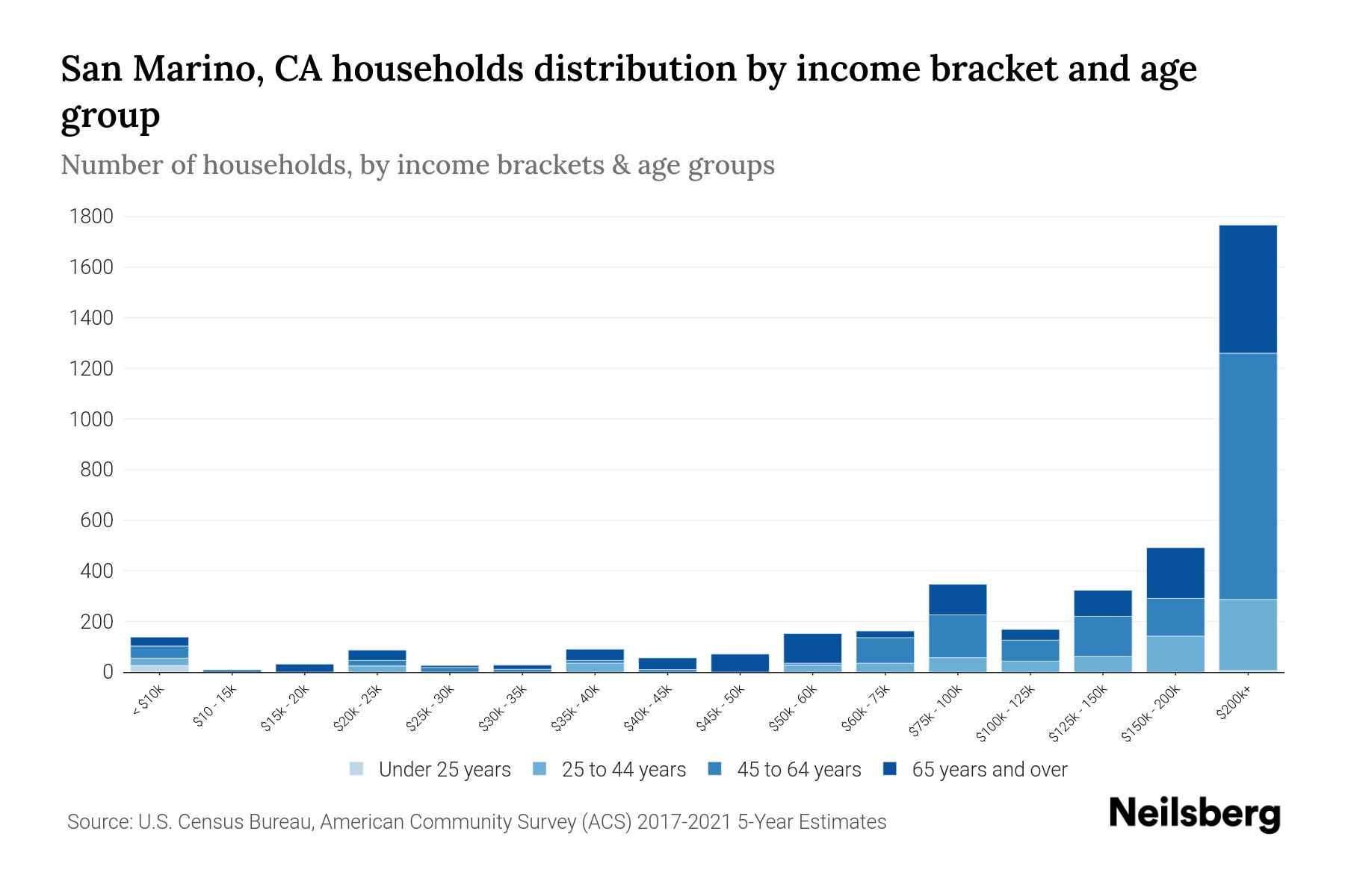 San Marino, CA Median Household By Age 2024 Update Neilsberg