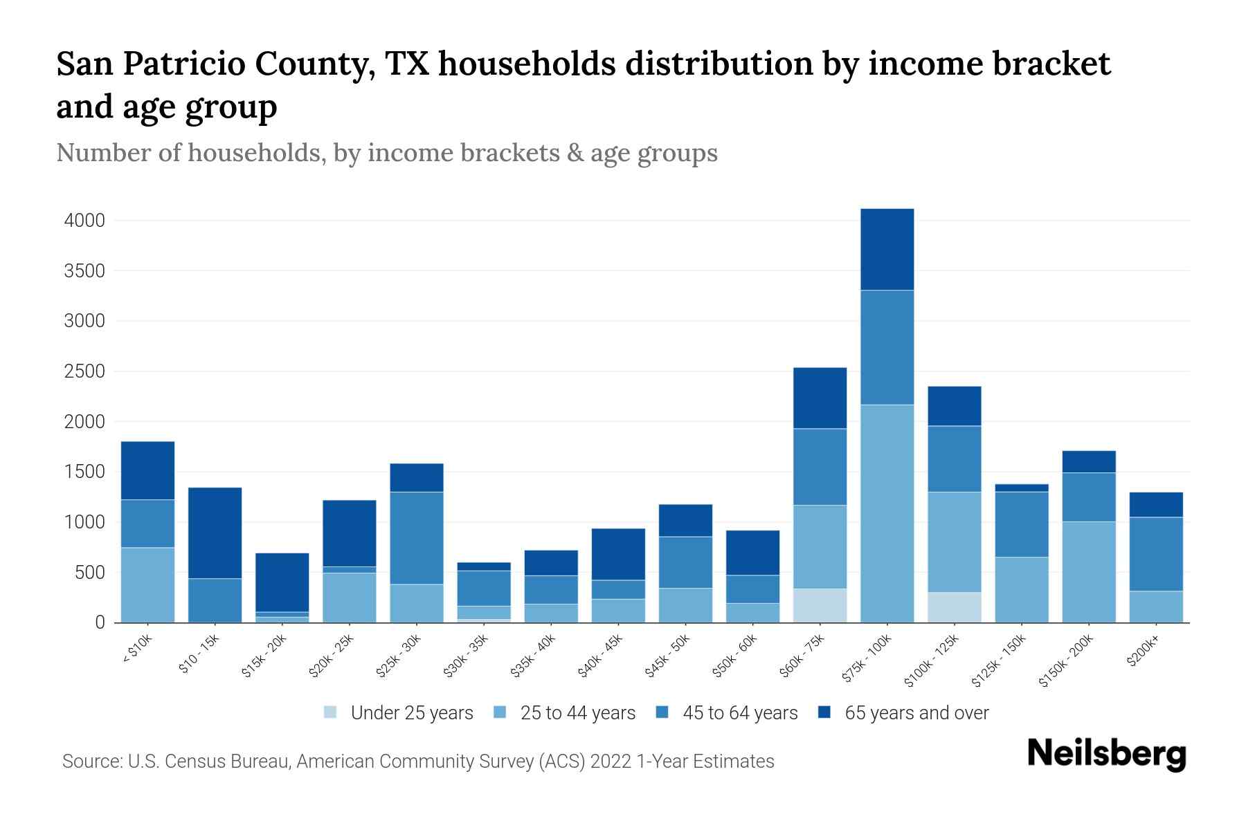 San Patricio County, TX Median Household Income By Age - 2024 Update ...