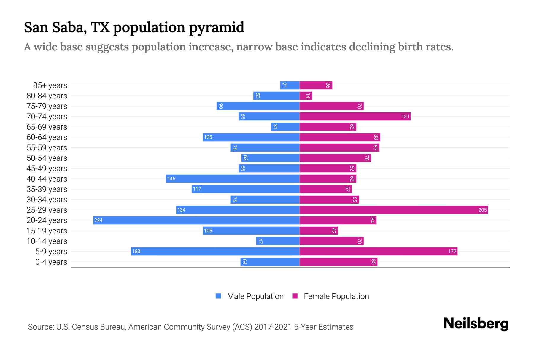 San Saba, TX Population by Age 2023 San Saba, TX Age Demographics