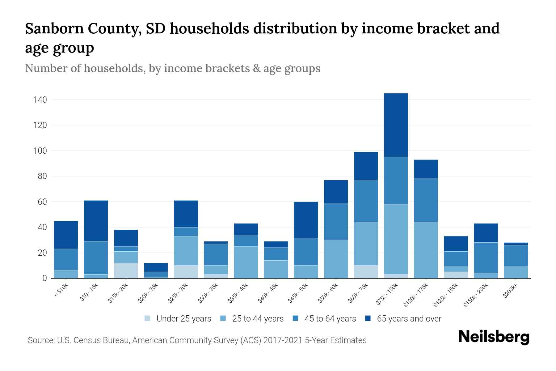 Sanborn County, SD Median Household By Age 2023 Neilsberg