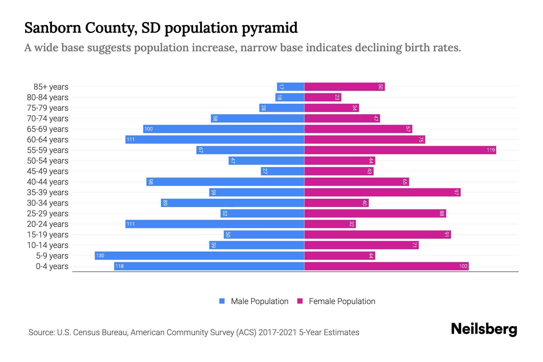 Sanborn County, SD Population by Age 2023 Sanborn County, SD Age
