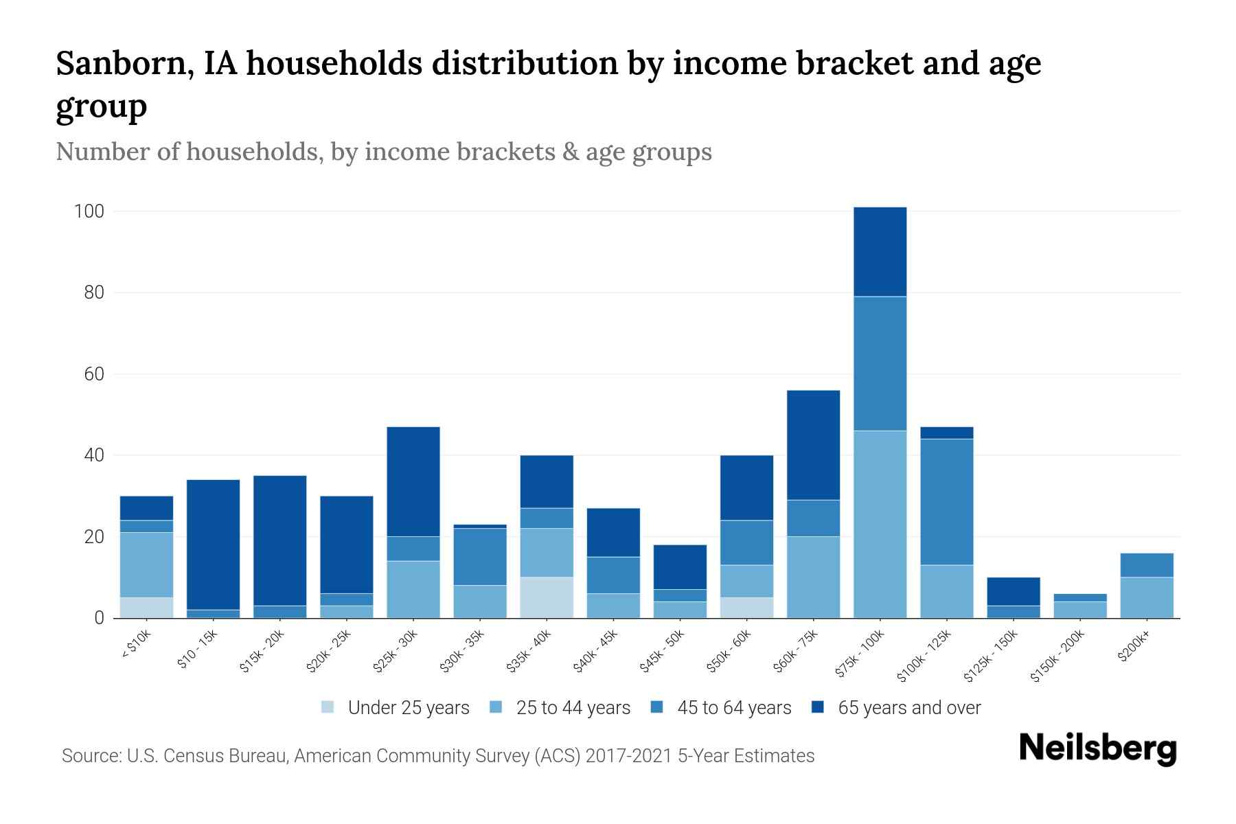 Sanborn, IA Median Household By Age 2024 Update Neilsberg