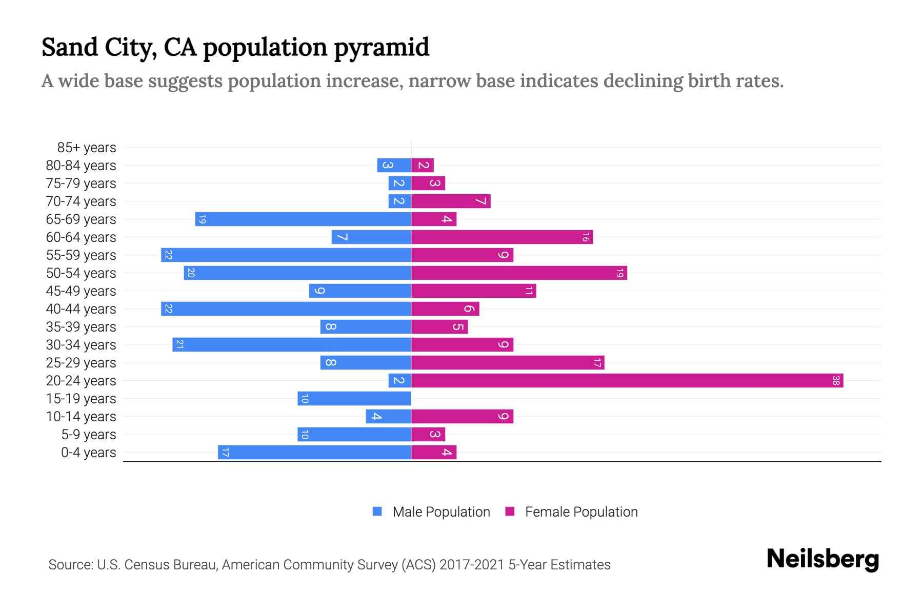 Sand City, CA Population by Age 2023 Sand City, CA Age Demographics