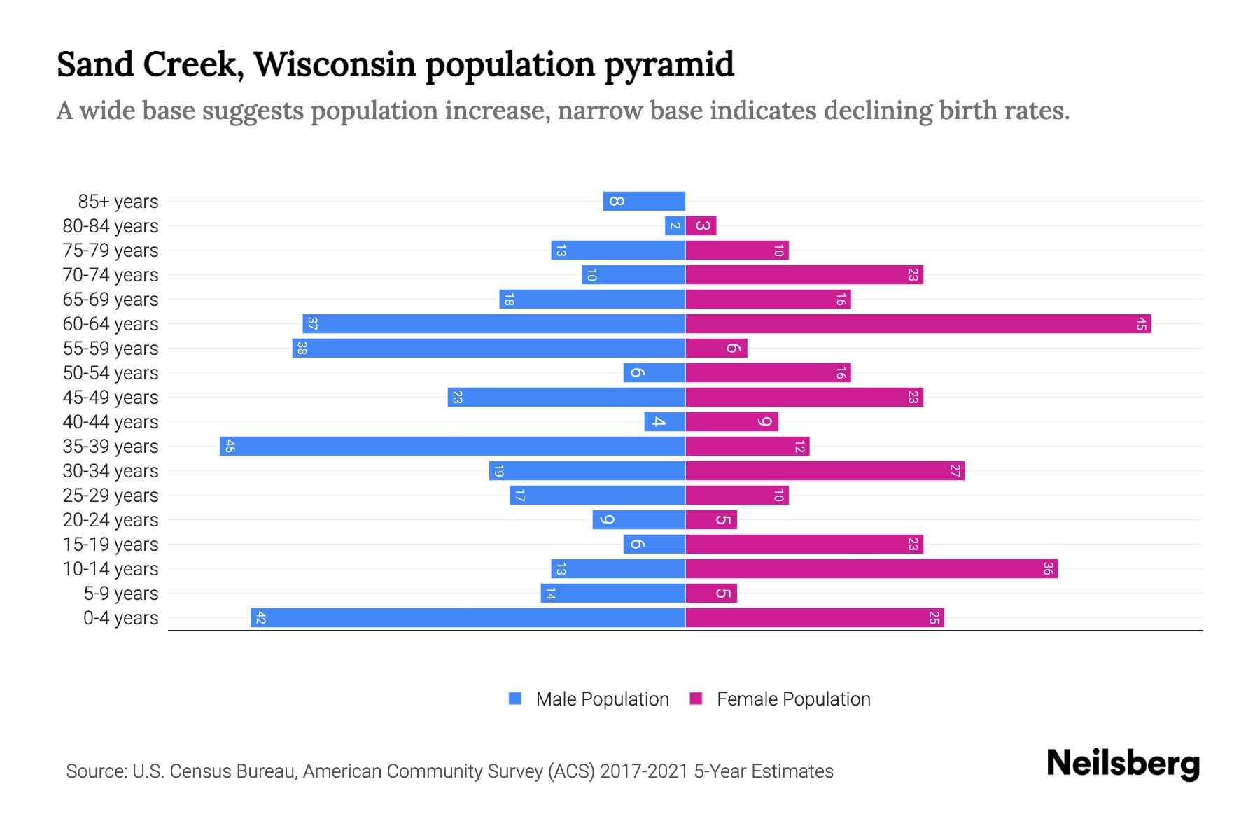 Sand Creek, Wisconsin Population by Age 2023 Sand Creek, Wisconsin