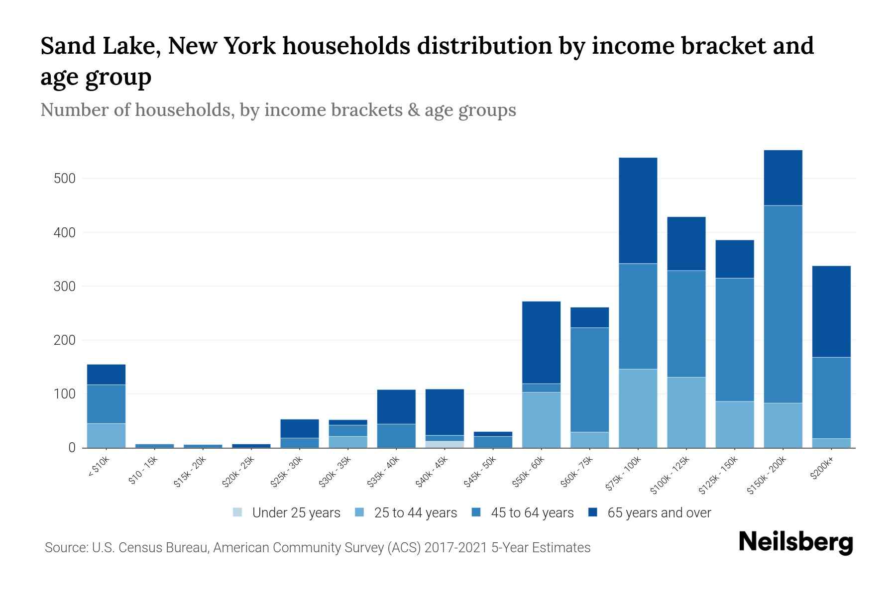 Sand Lake, New York Median Household By Age 2024 Update