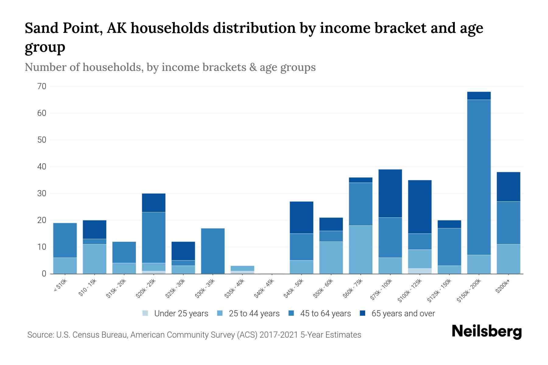 Sand Point, AK Median Household By Age 2024 Update Neilsberg