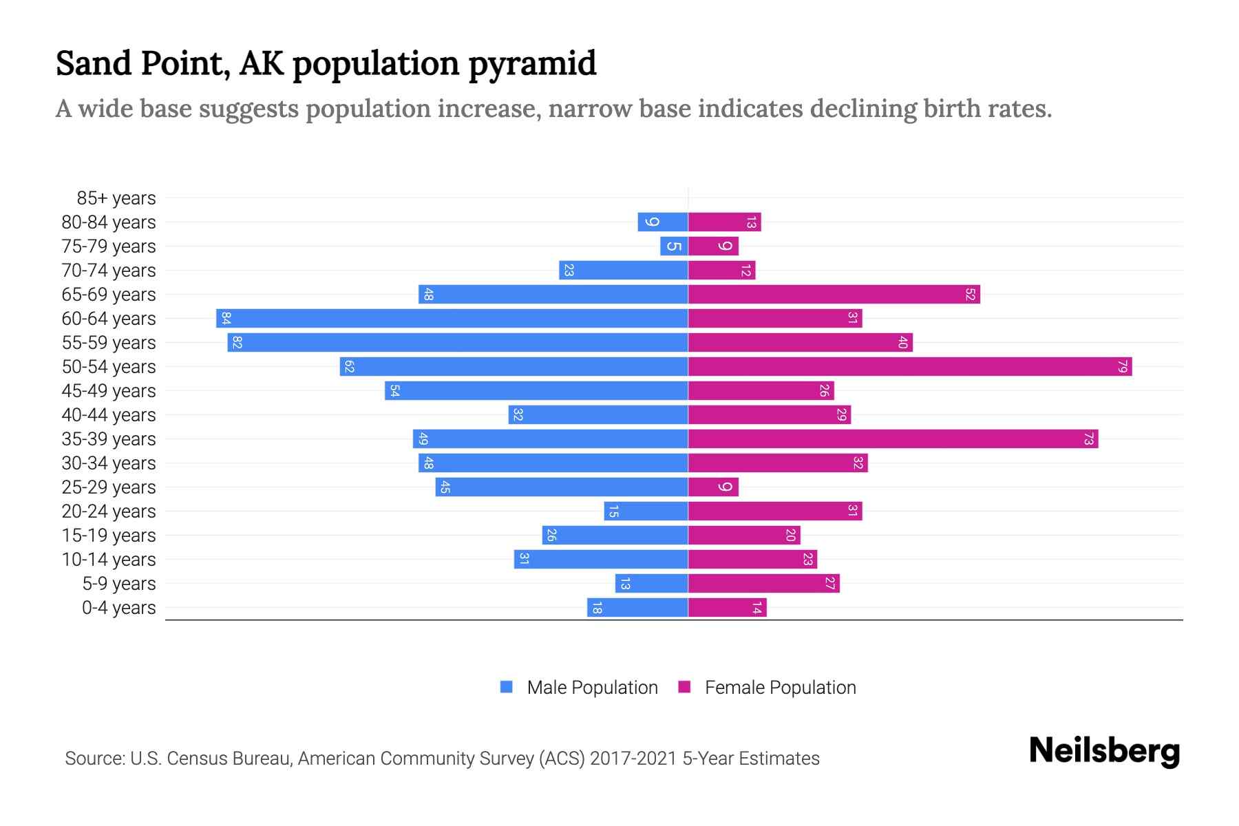 Sand Point, AK Population by Age 2023 Sand Point, AK Age Demographics