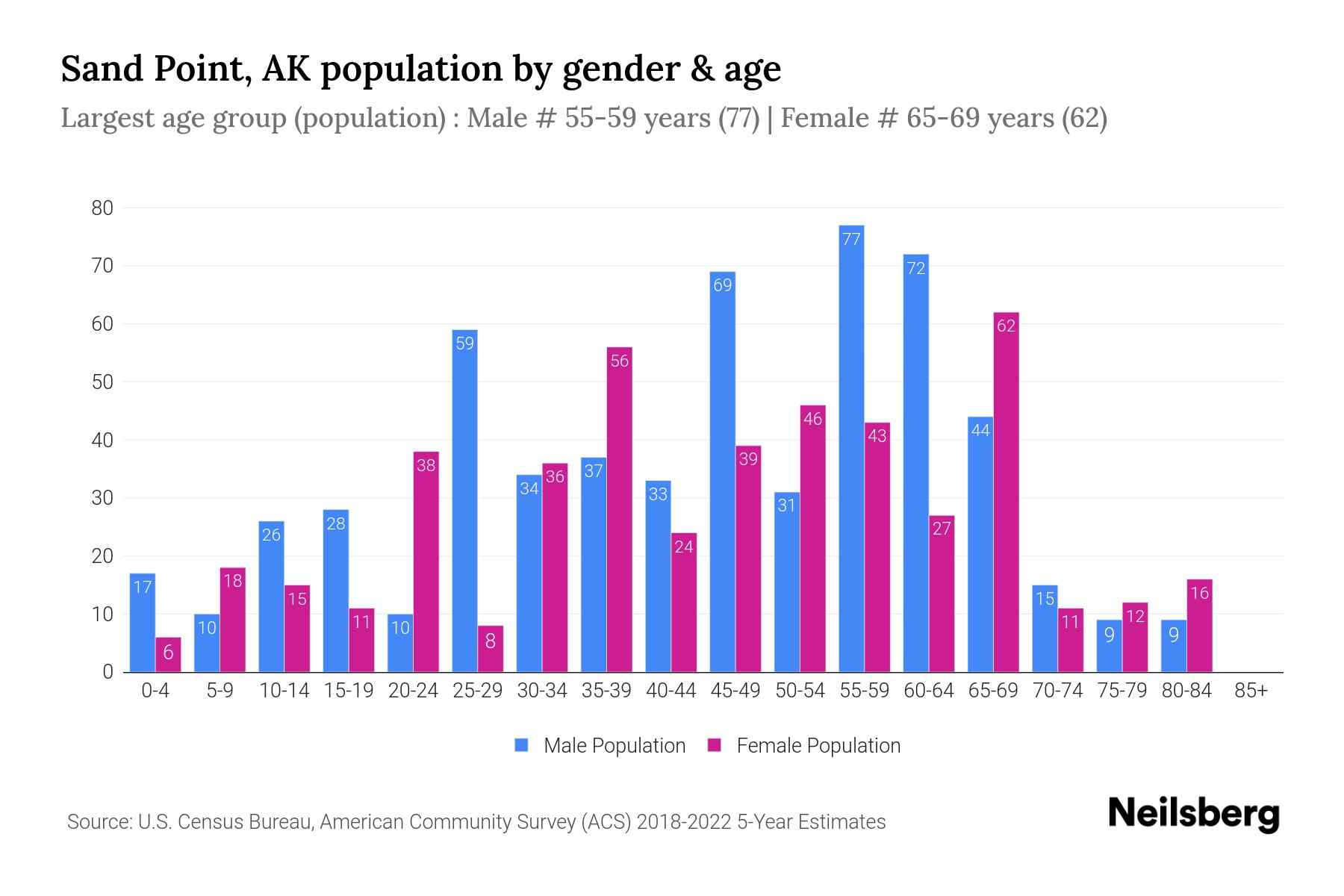 Sand Point, AK Population by Gender 2024 Update Neilsberg