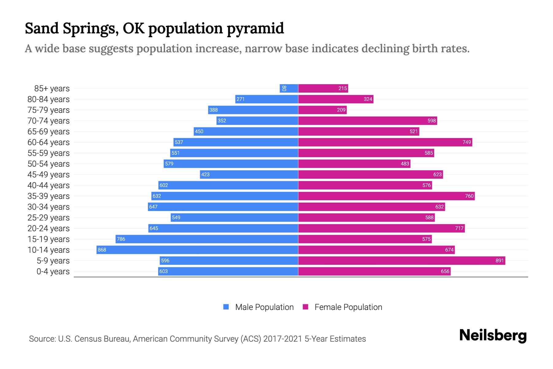 Sand Springs, OK Population by Age 2023 Sand Springs, OK Age