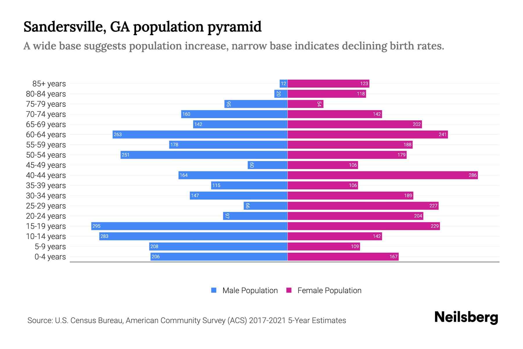 Sandersville, GA Population by Age 2023 Sandersville, GA Age