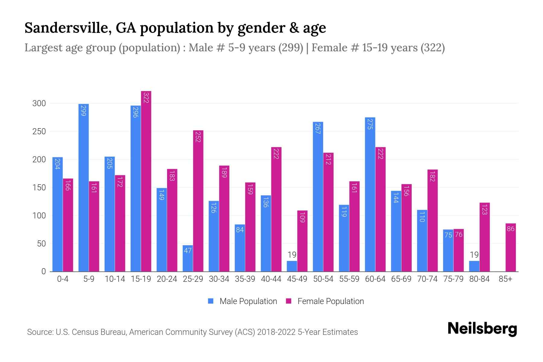 Sandersville, GA Population by Gender 2024 Update Neilsberg