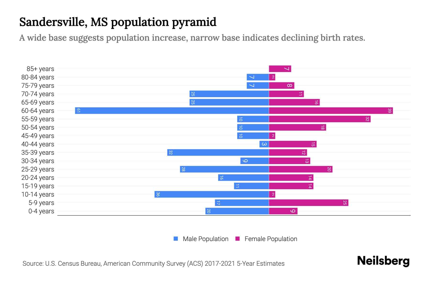 Sandersville, MS Population by Age 2023 Sandersville, MS Age