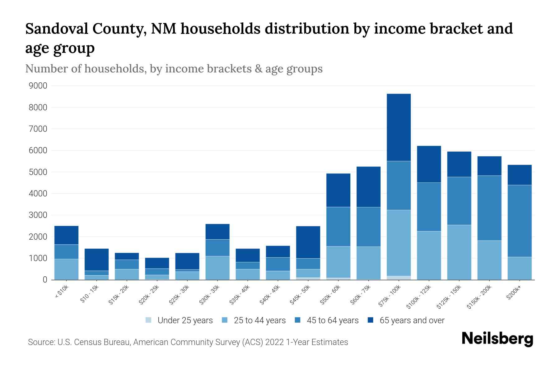 Sandoval County, NM Median Household By Age 2024 Update