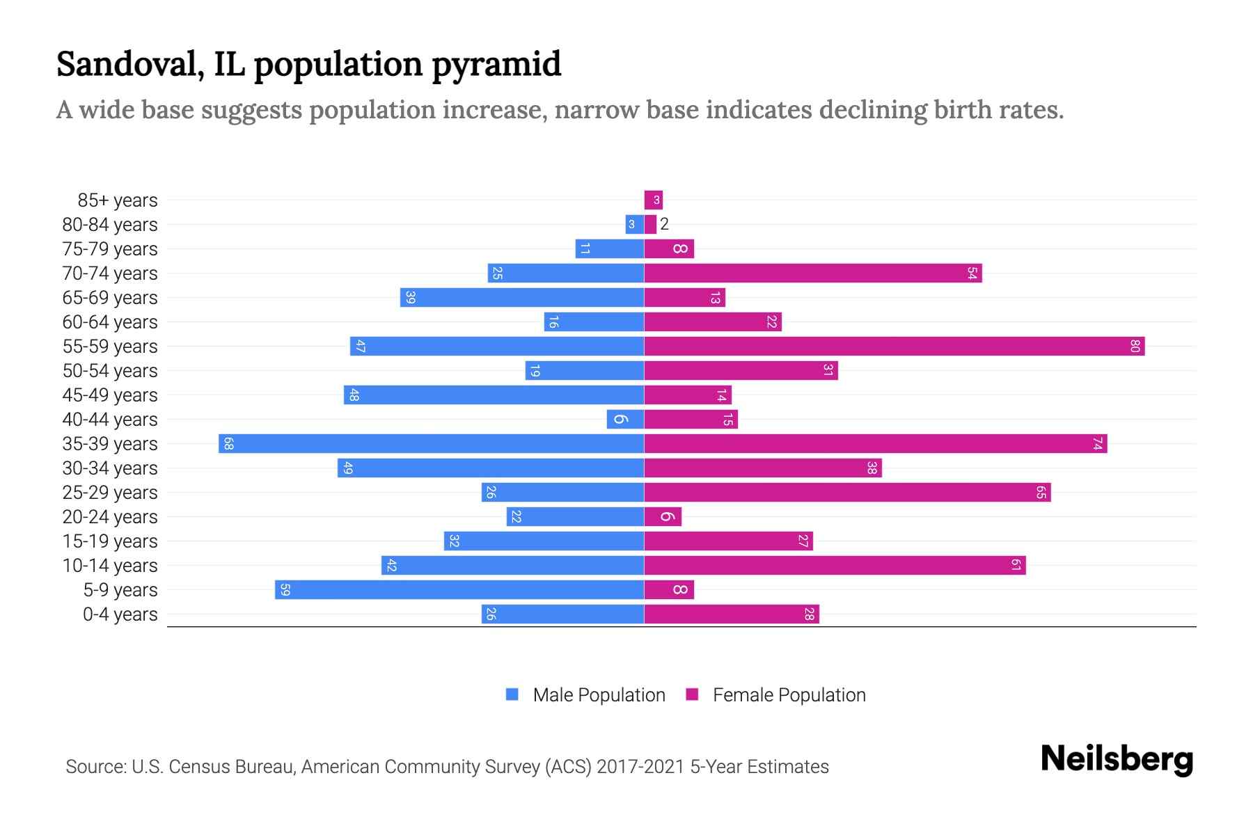 Sandoval, IL Population by Age 2023 Sandoval, IL Age Demographics