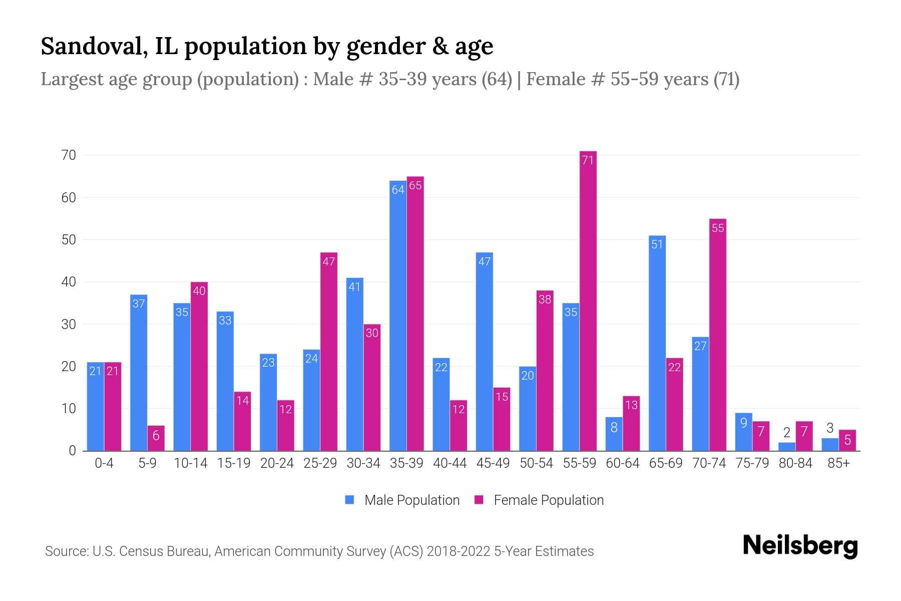 Sandoval, IL Population by Gender 2024 Update Neilsberg