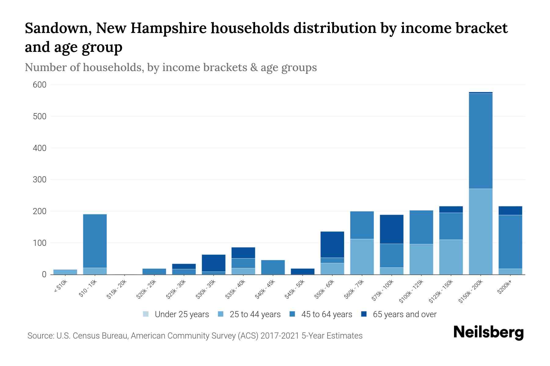 Sandown, New Hampshire Median Household By Age 2024 Update