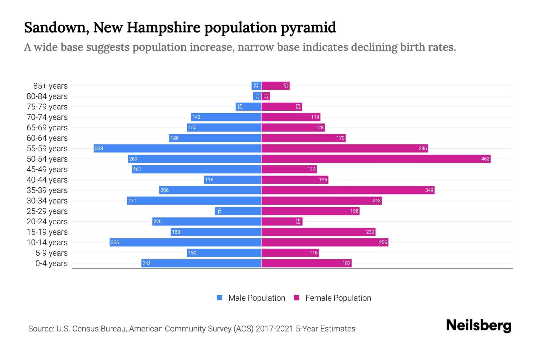 Sandown, New Hampshire Population by Age 2023 Sandown, New Hampshire