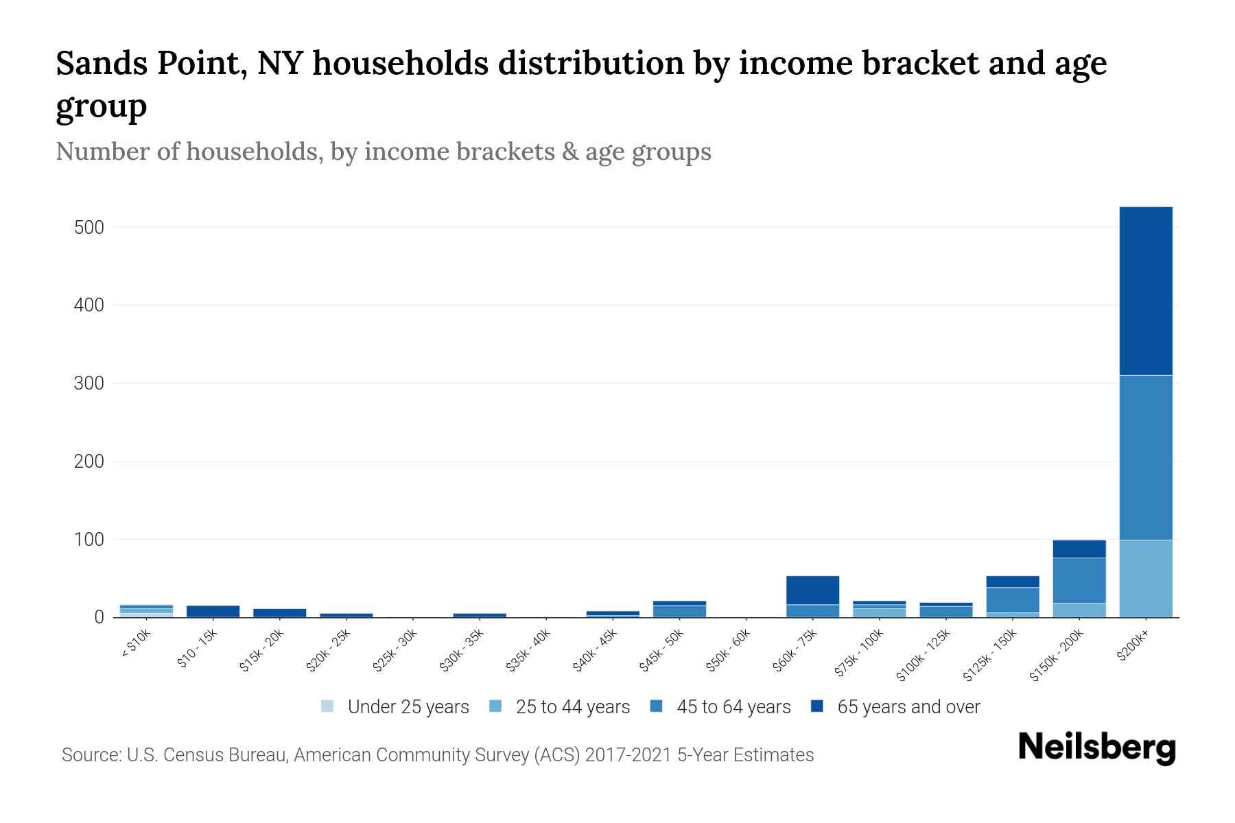 Sands Point, NY Median Household By Age 2024 Update Neilsberg