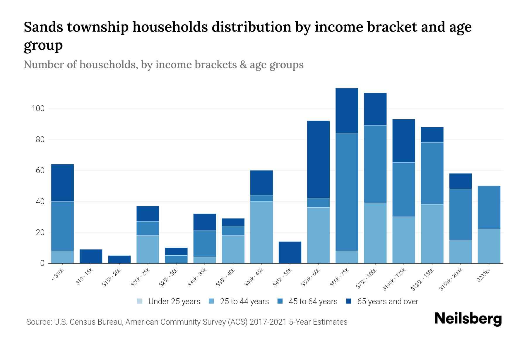 Sands Township, Michigan Median Household By Age 2023 Neilsberg