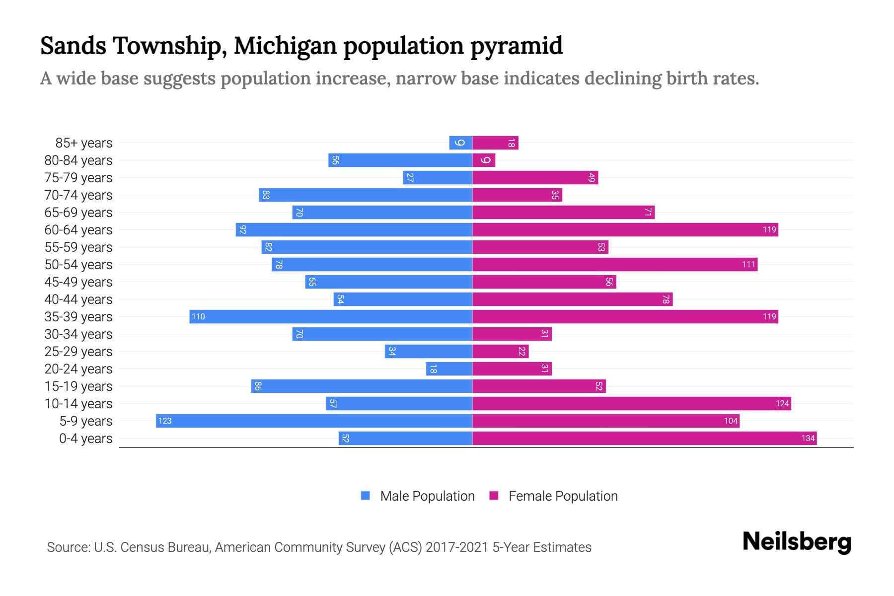 Sands Township, Michigan Population by Age 2023 Sands Township