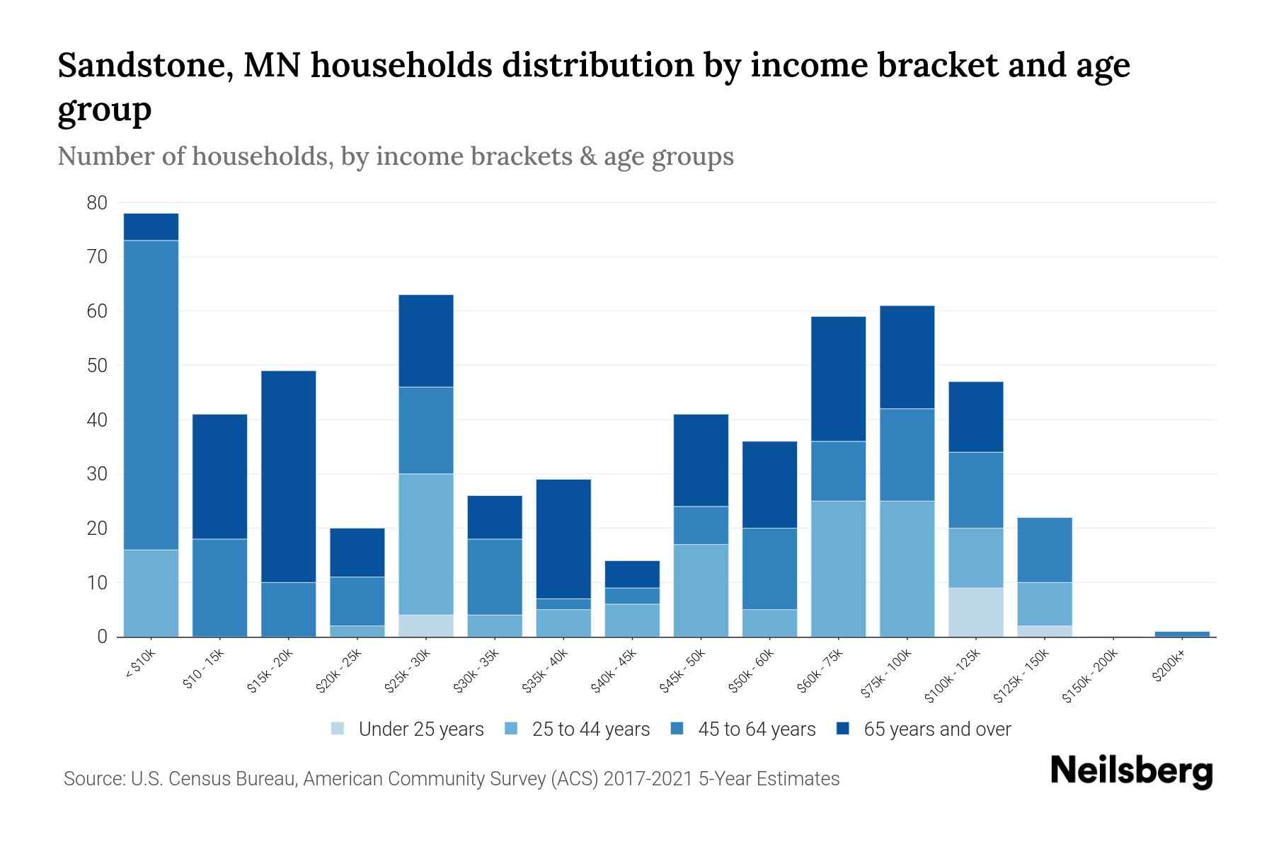 Sandstone, MN Median Household By Age 2024 Update Neilsberg