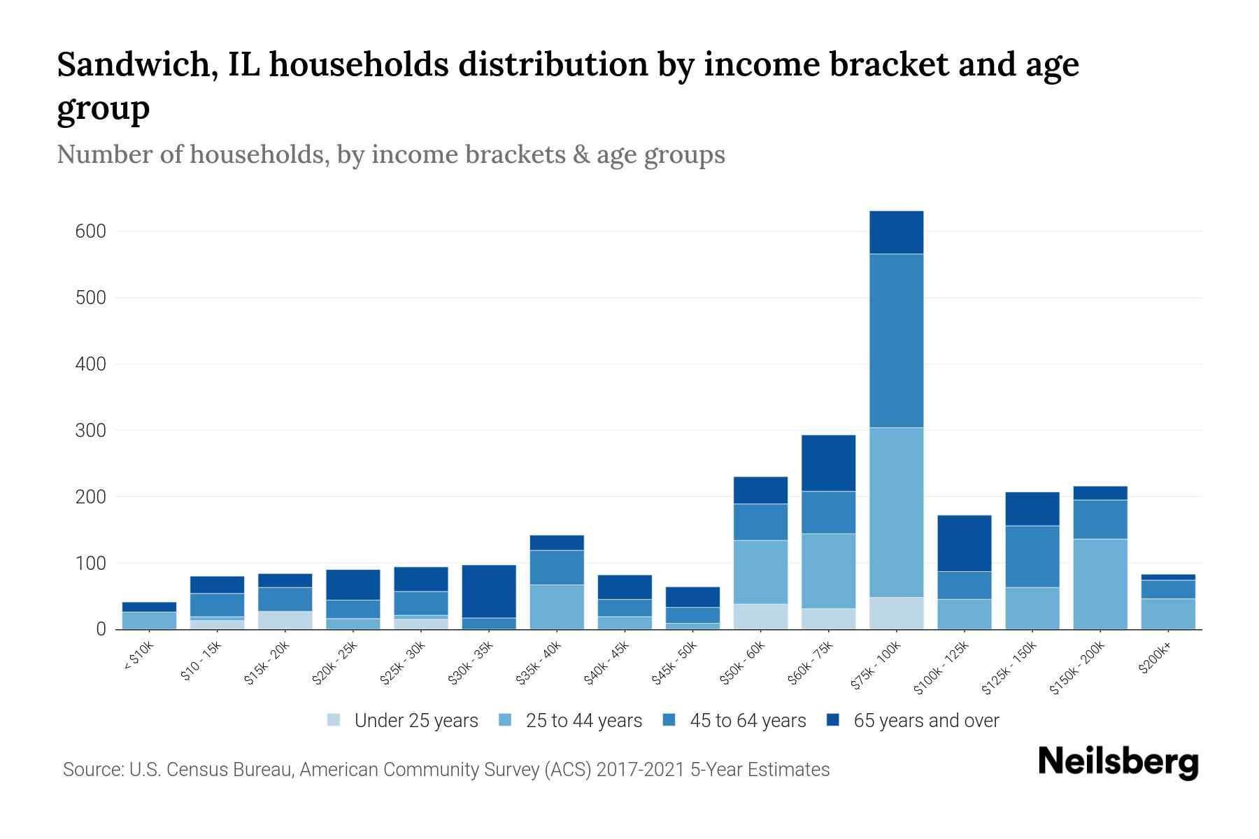 Sandwich, IL Median Household By Age 2024 Update Neilsberg