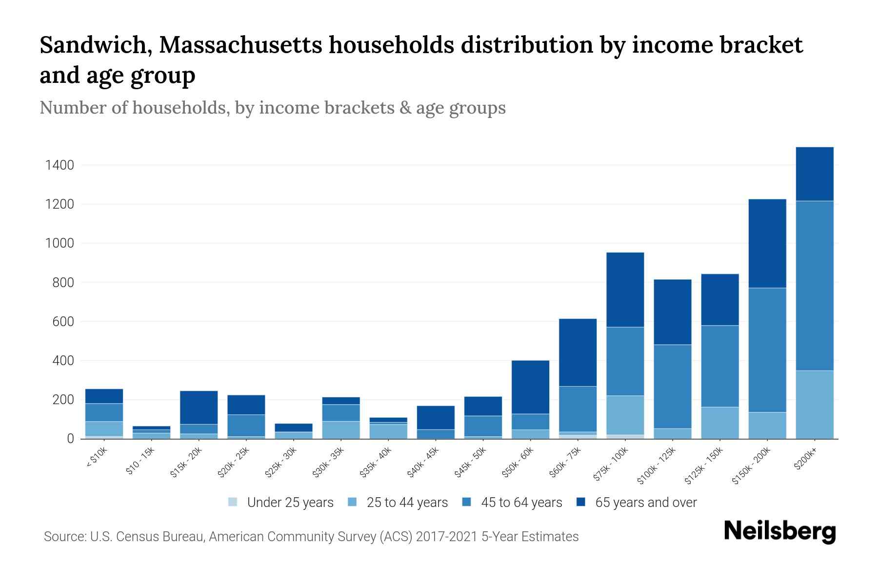 Sandwich, Massachusetts Median Household By Age 2024 Update