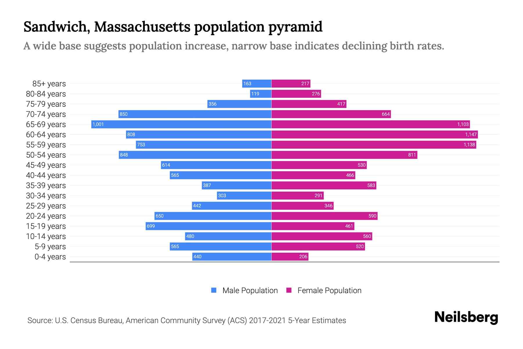 Sandwich, Massachusetts Population by Age 2023 Sandwich