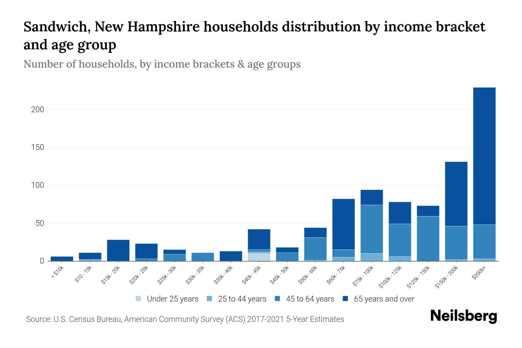 Sandwich, New Hampshire Median Household By Age 2024 Update