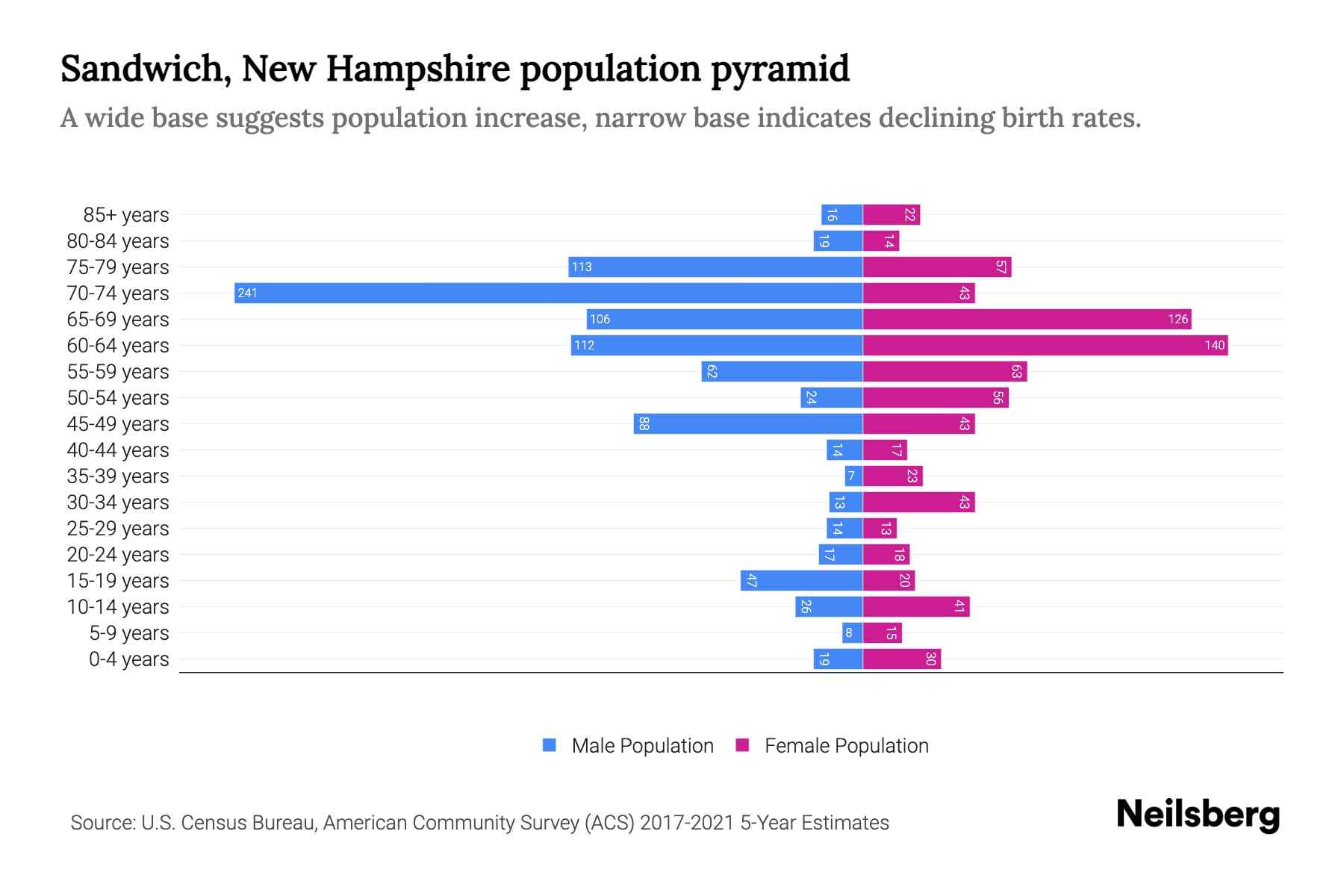 Sandwich, New Hampshire Population by Age 2023 Sandwich, New