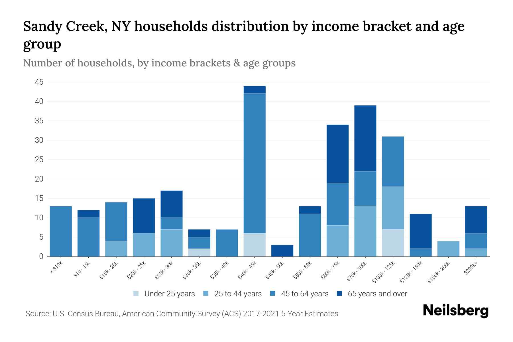 Sandy Creek, NY Median Household By Age 2024 Update Neilsberg