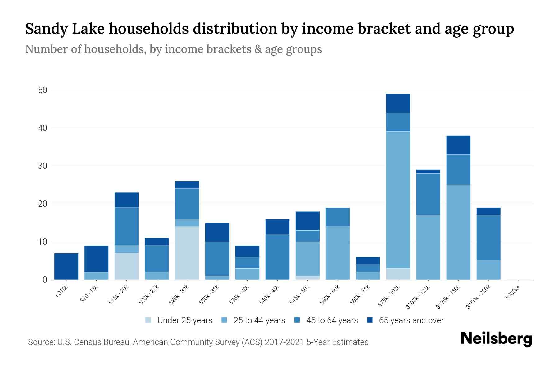 Sandy Lake, PA Median Household By Age 2023 Neilsberg