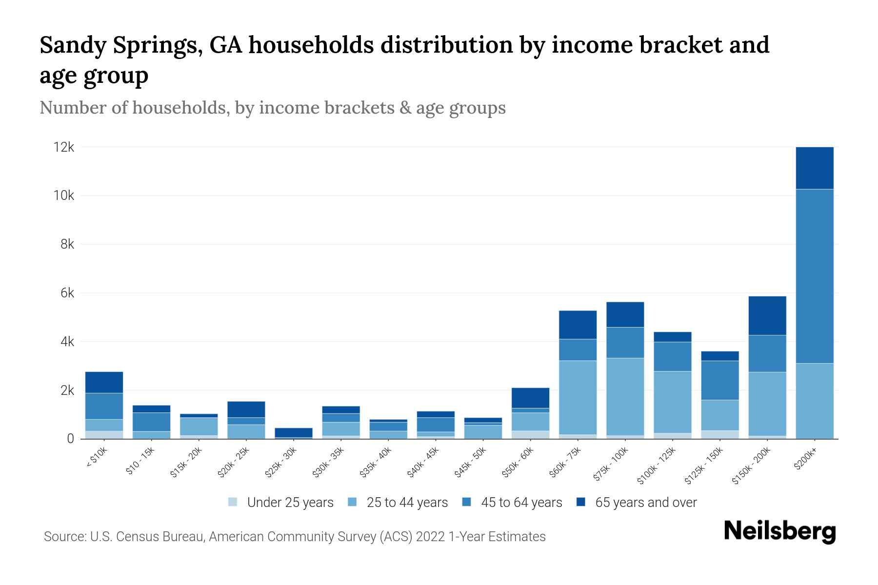 Sandy Springs, GA Median Household By Age 2024 Update Neilsberg