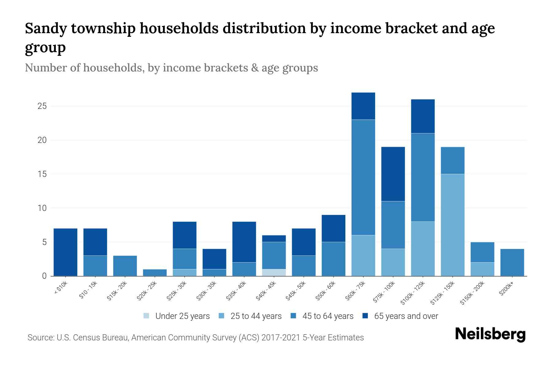 Sandy Township, Minnesota Median Household By Age 2024 Update
