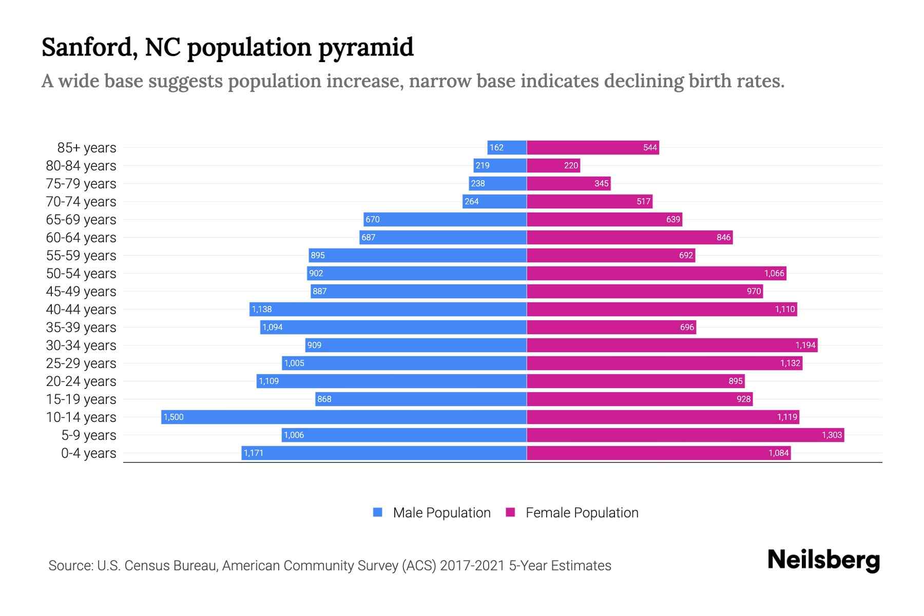 Sanford, NC Population by Age 2023 Sanford, NC Age Demographics Neilsberg