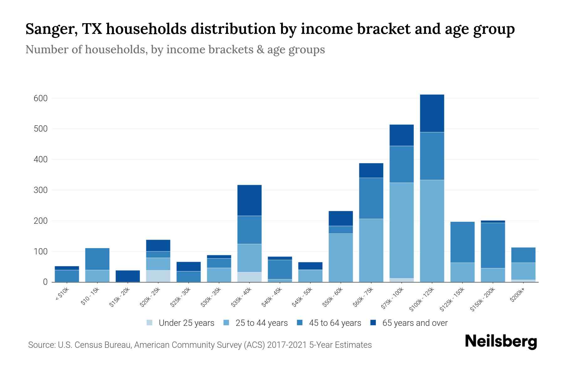 Sanger, TX Median Household By Age 2023 Neilsberg