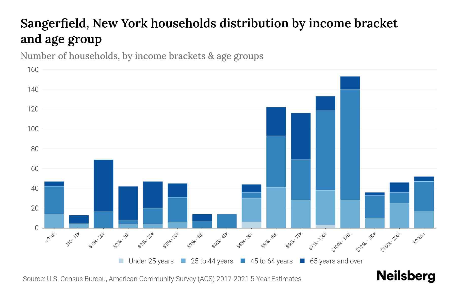 Sangerfield, New York Median Household By Age 2023 Neilsberg