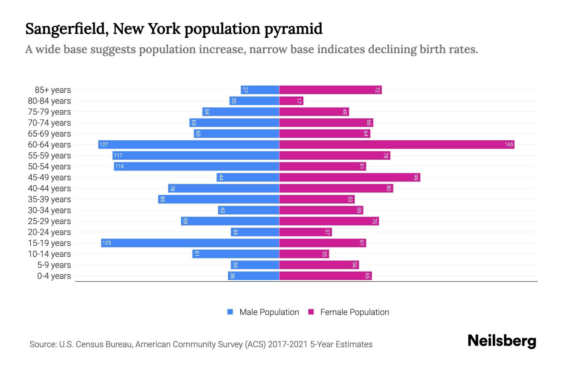 Sangerfield, New York Population by Age 2023 Sangerfield, New York