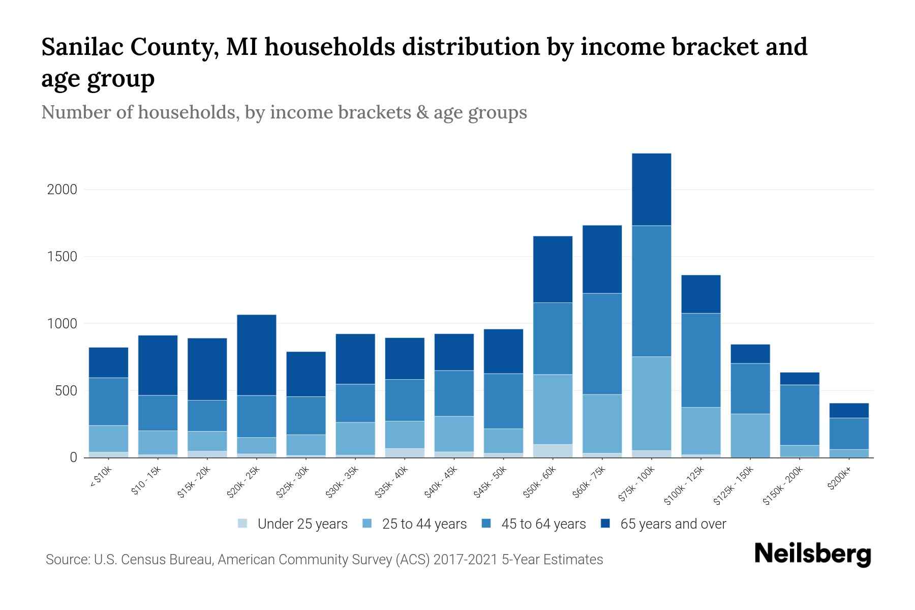 Sanilac County, MI Median Household By Age 2024 Update Neilsberg