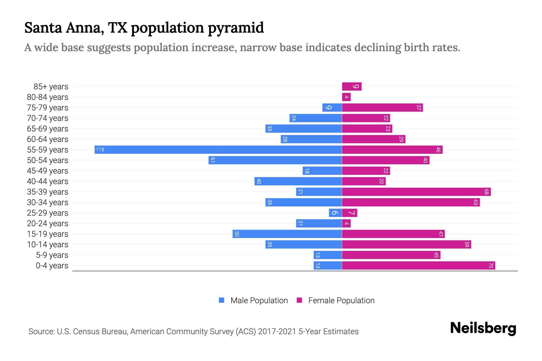 Santa Anna, TX Population by Age 2023 Santa Anna, TX Age Demographics