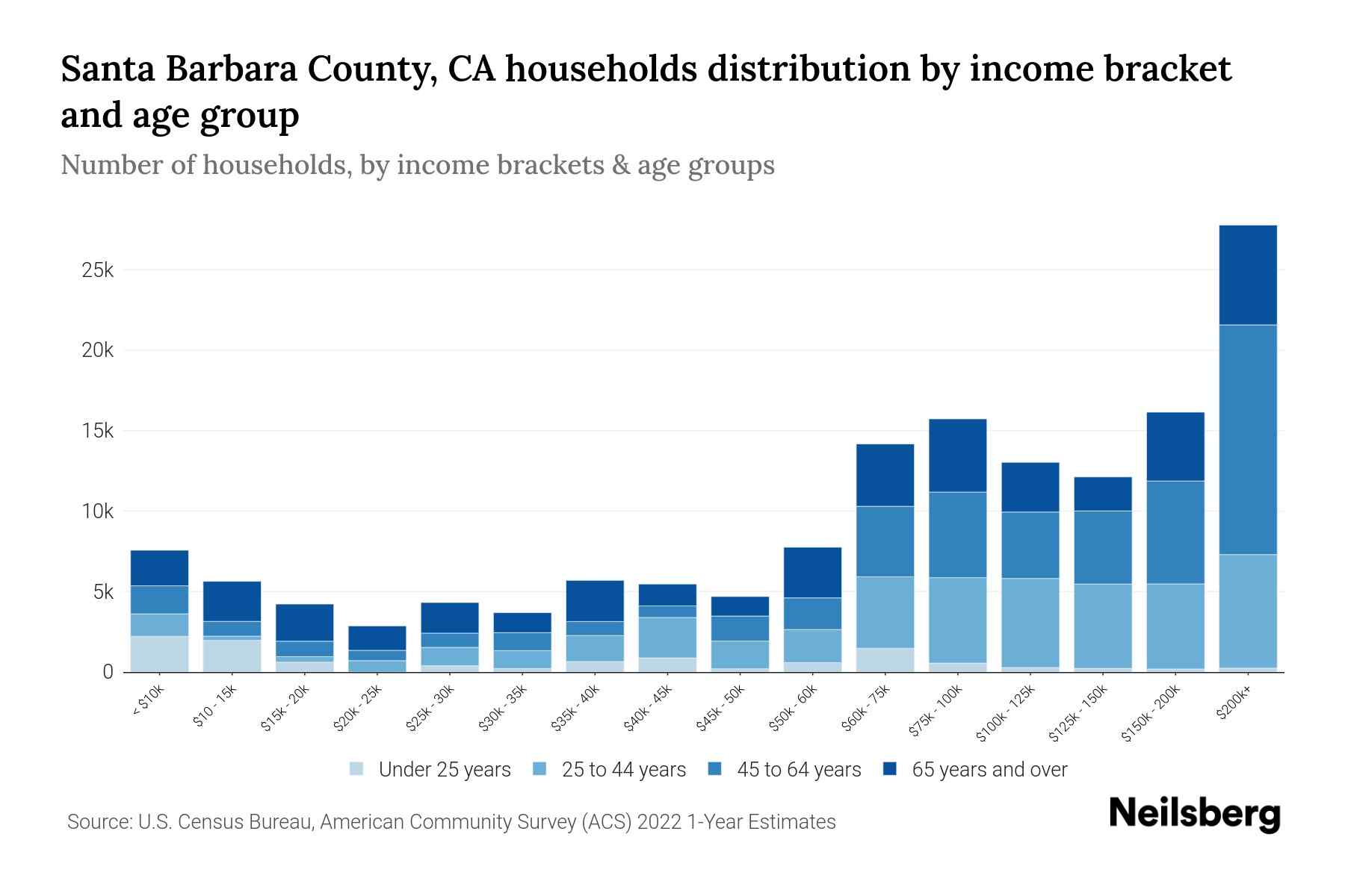 Santa Barbara County, CA Median Household By Age 2024 Update Neilsberg