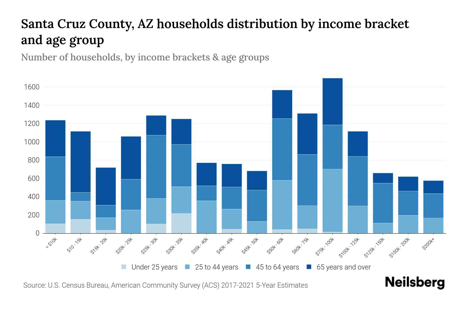 Santa Cruz County, AZ Median Household By Age 2024 Update