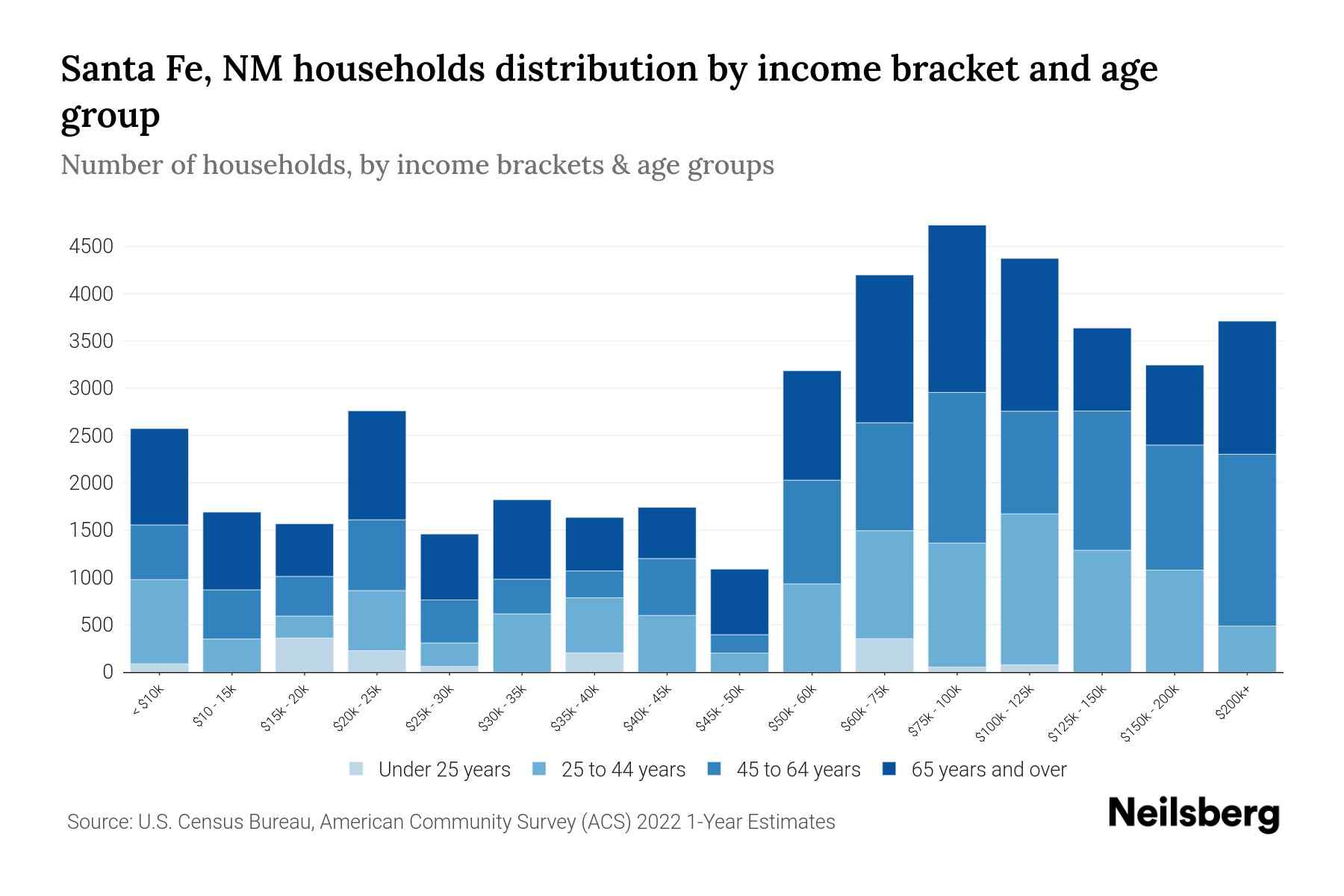 Santa Fe, NM Median Household By Age 2024 Update Neilsberg
