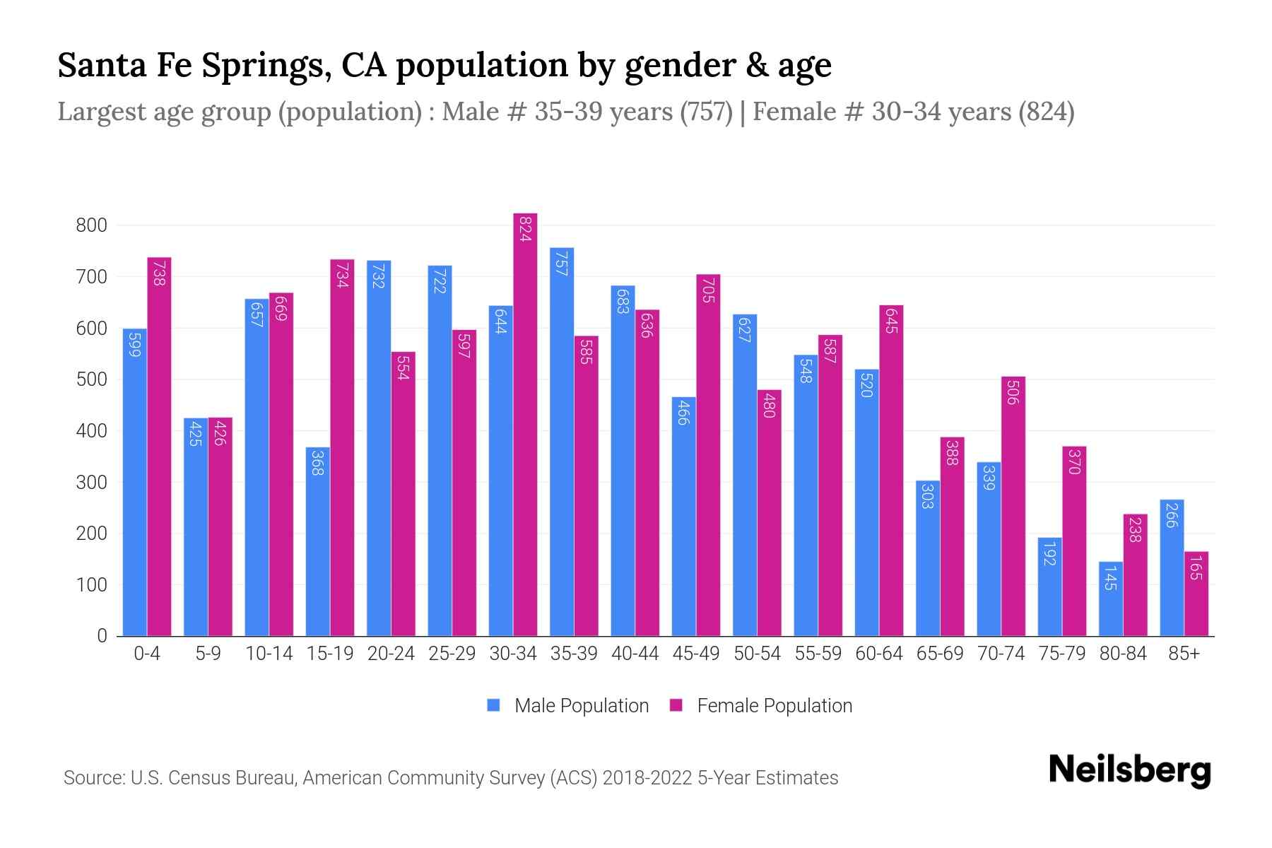 Santa Fe Springs, CA Population by Gender 2024 Update Neilsberg