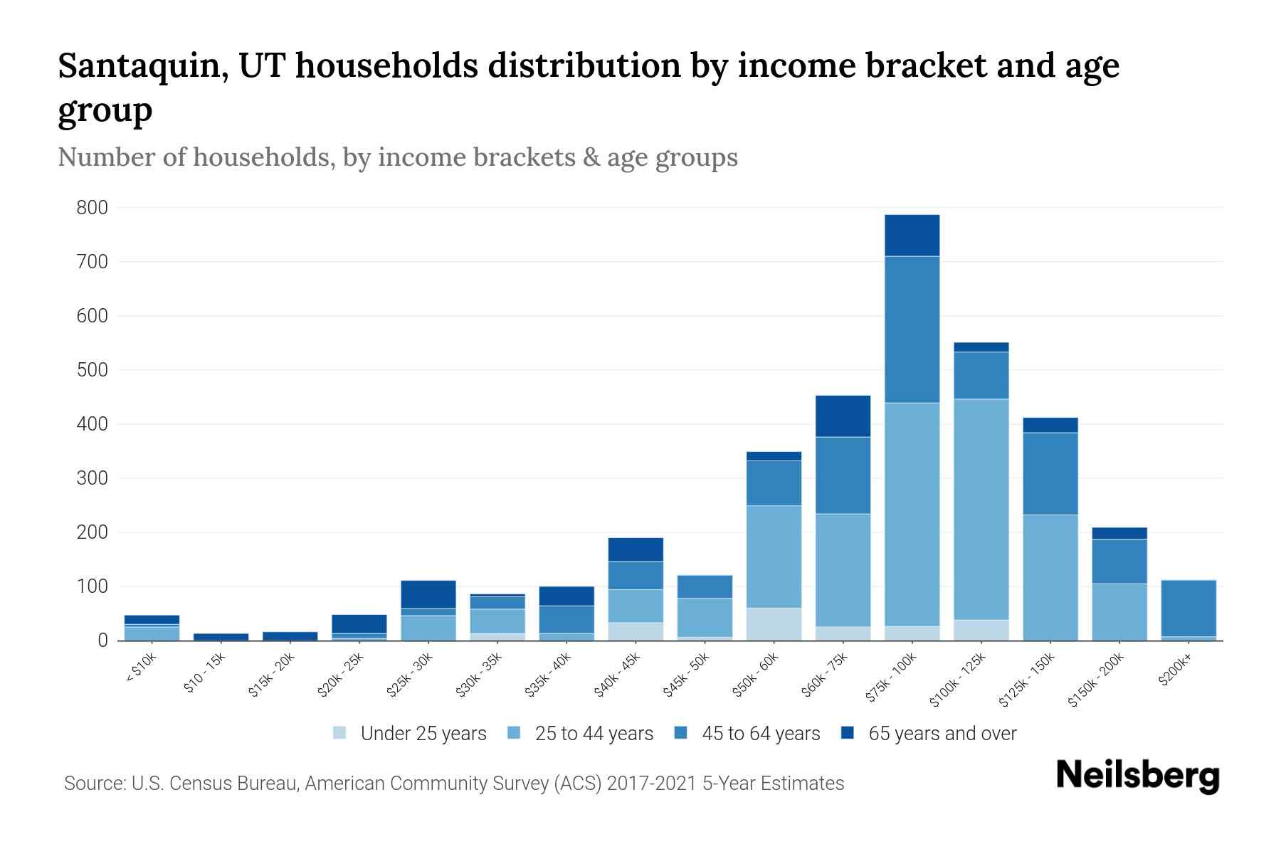 Santaquin, UT Median Household By Age 2024 Update Neilsberg