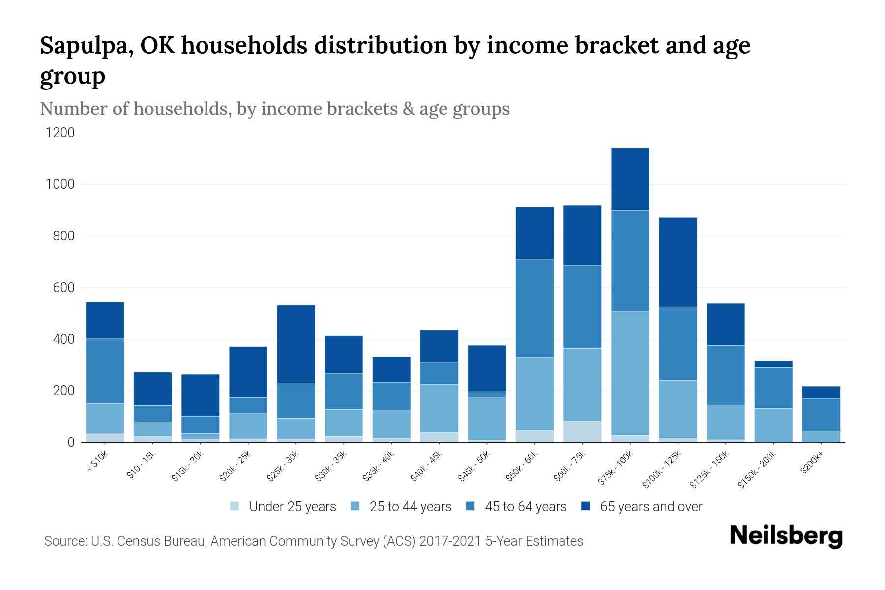 Sapulpa, OK Median Household By Age 2023 Neilsberg