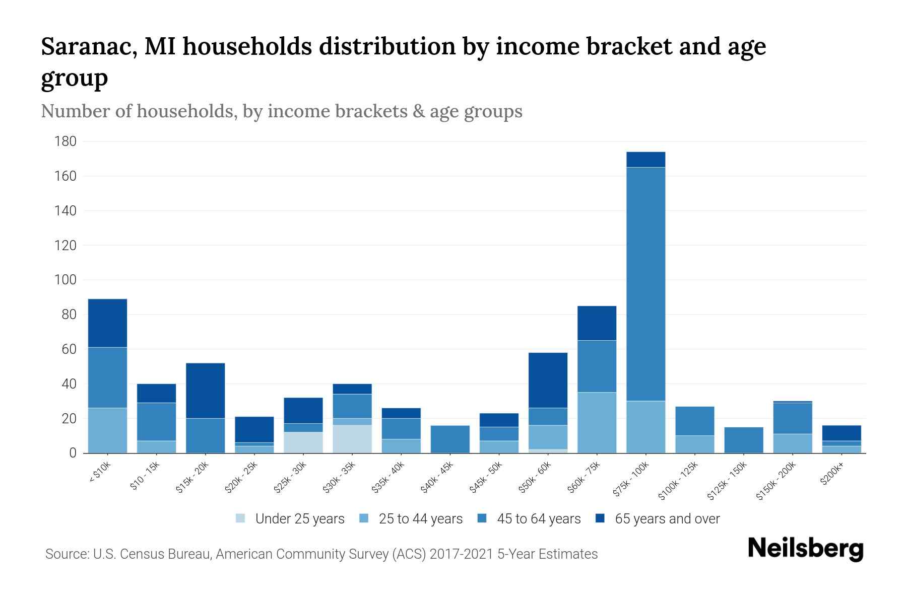 Saranac, MI Median Household By Age 2024 Update Neilsberg